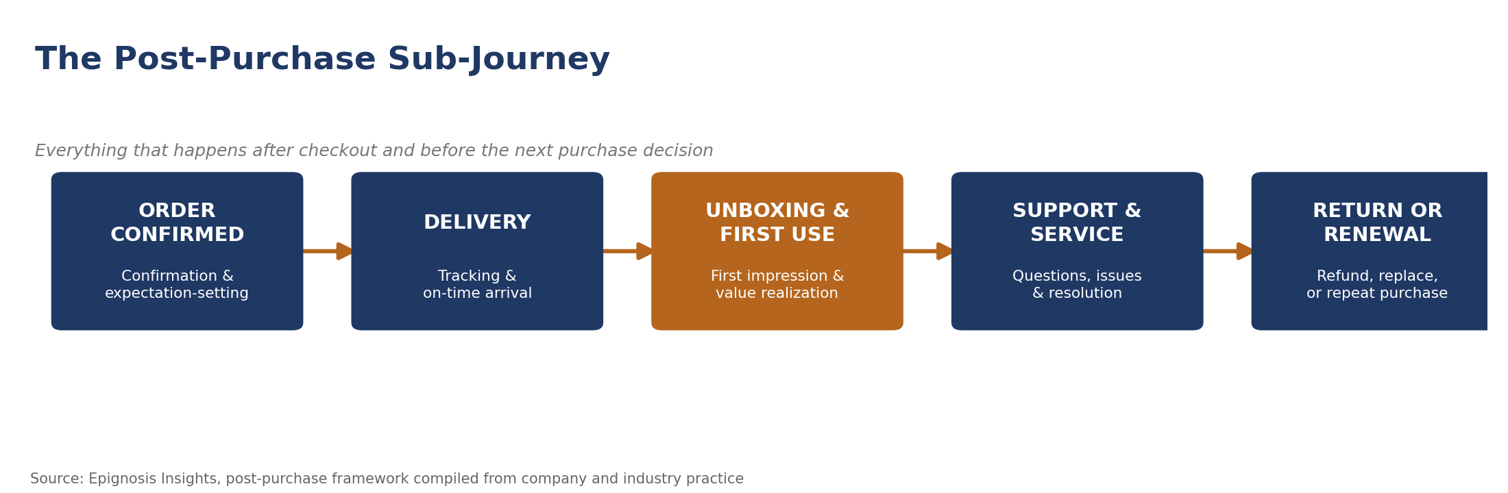 The post-purchase sub-journey, framework compiled by Epignosis Insights.