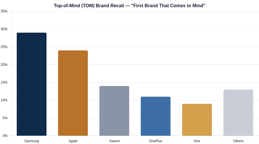 Top-of-mind brand recall share across the smartphone and consumer electronics category.