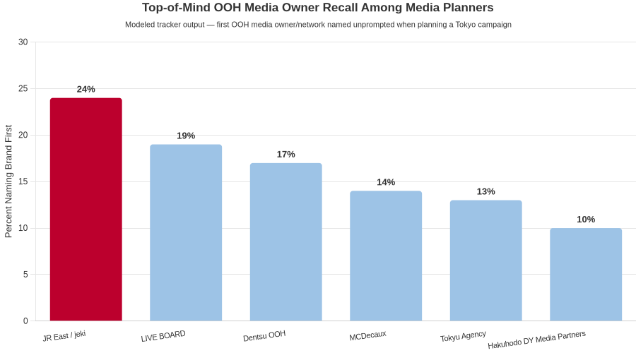 Top-of-mind recall of OOH media owners among media planners. Modeled tracker output.