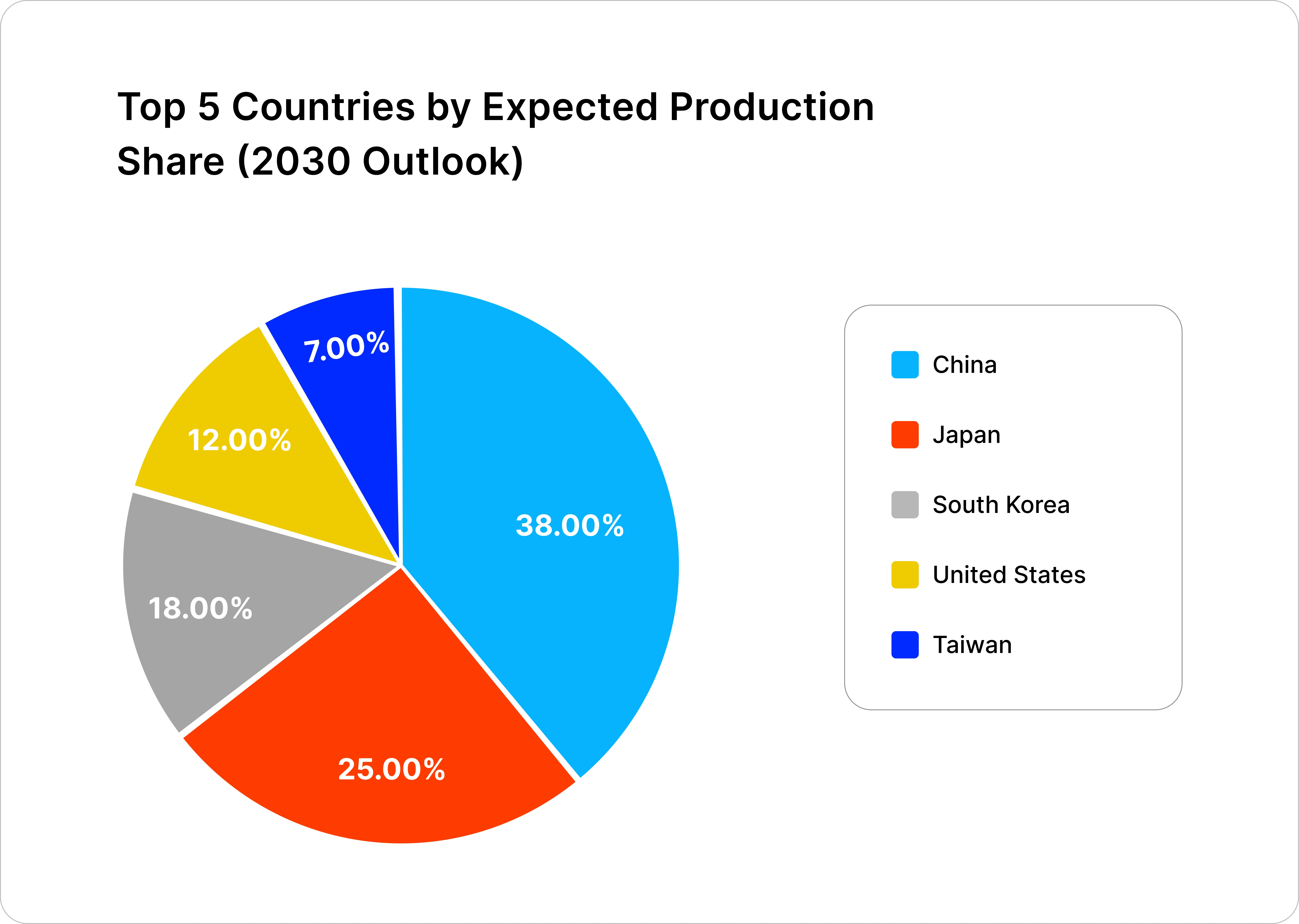 Top 5 Countries by Expected Production Share 