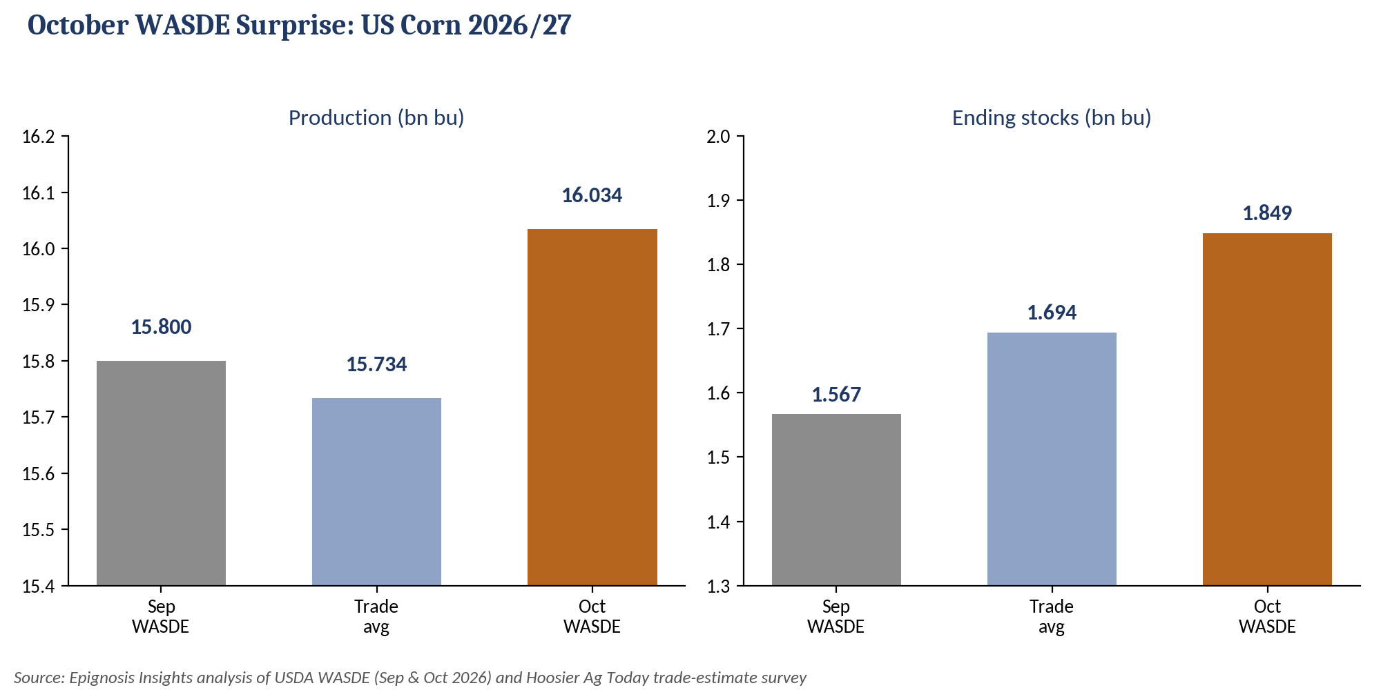 US corn production and ending stocks, September vs October WASDE