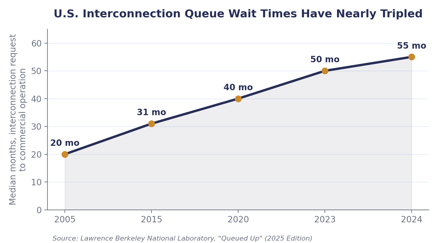 Median time from interconnection request to commercial operation, U.S. queues.