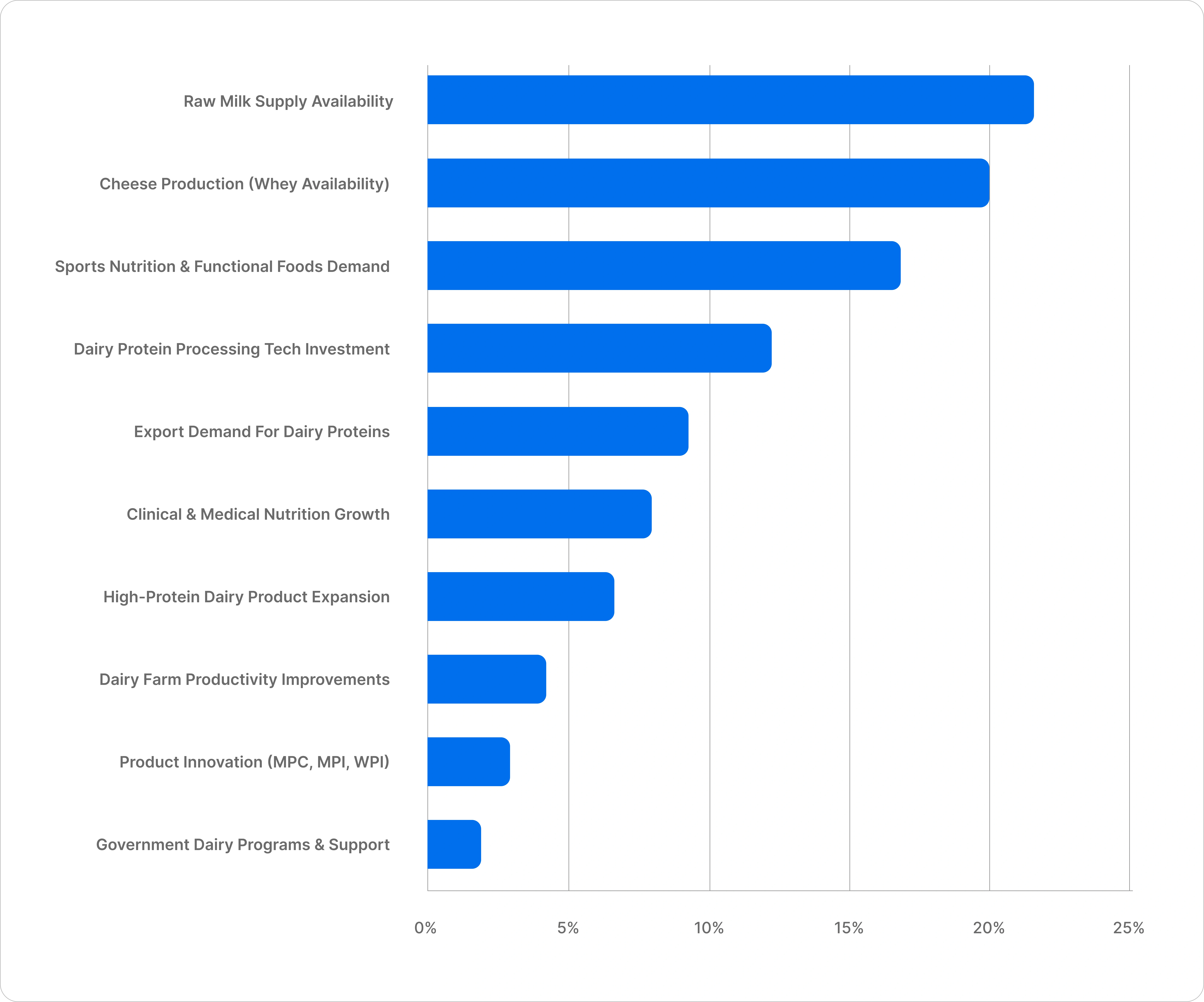U.S. Protein Ingredients Market size