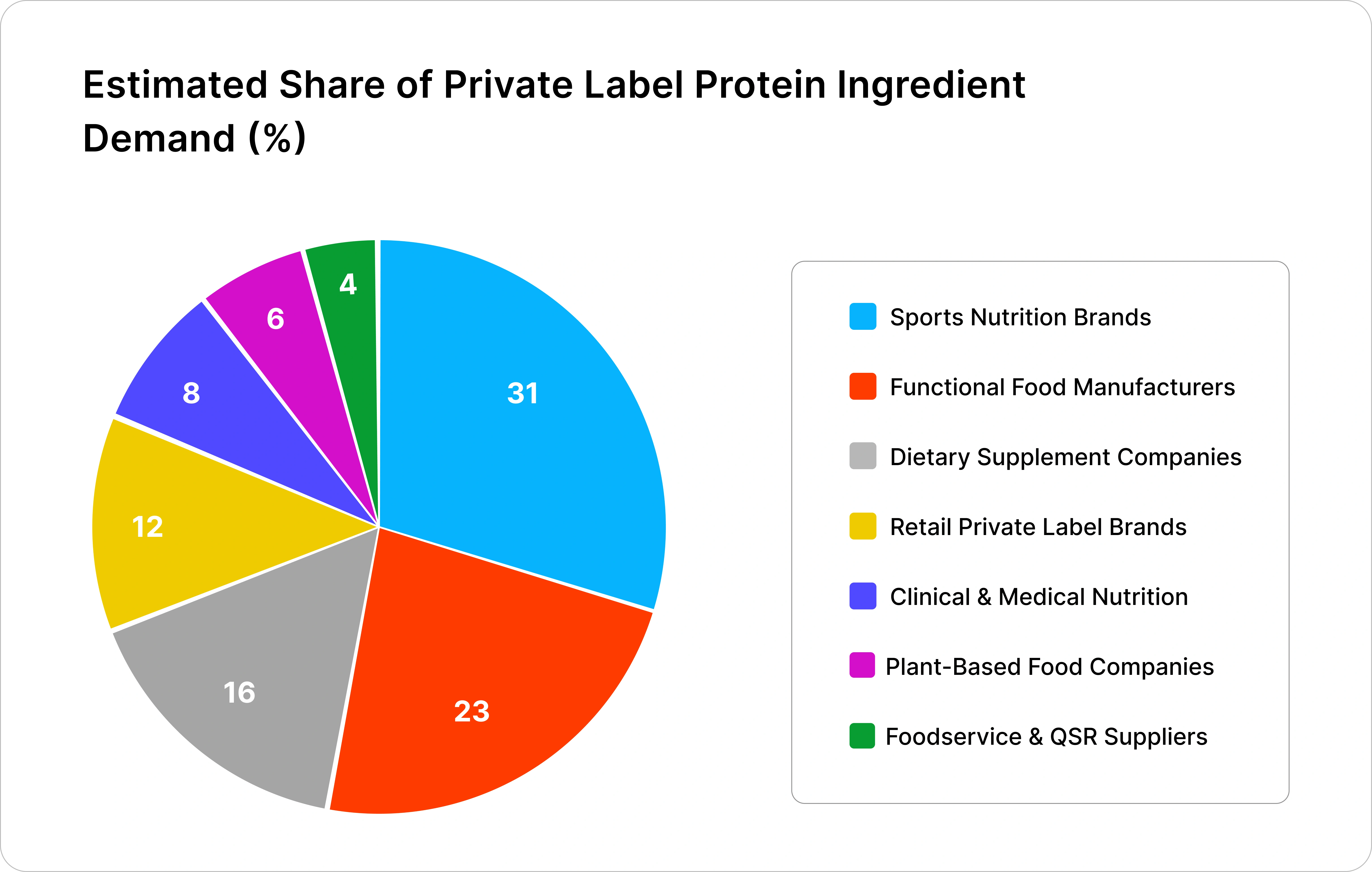 Contract Manufacturing (Private Label) Analysis