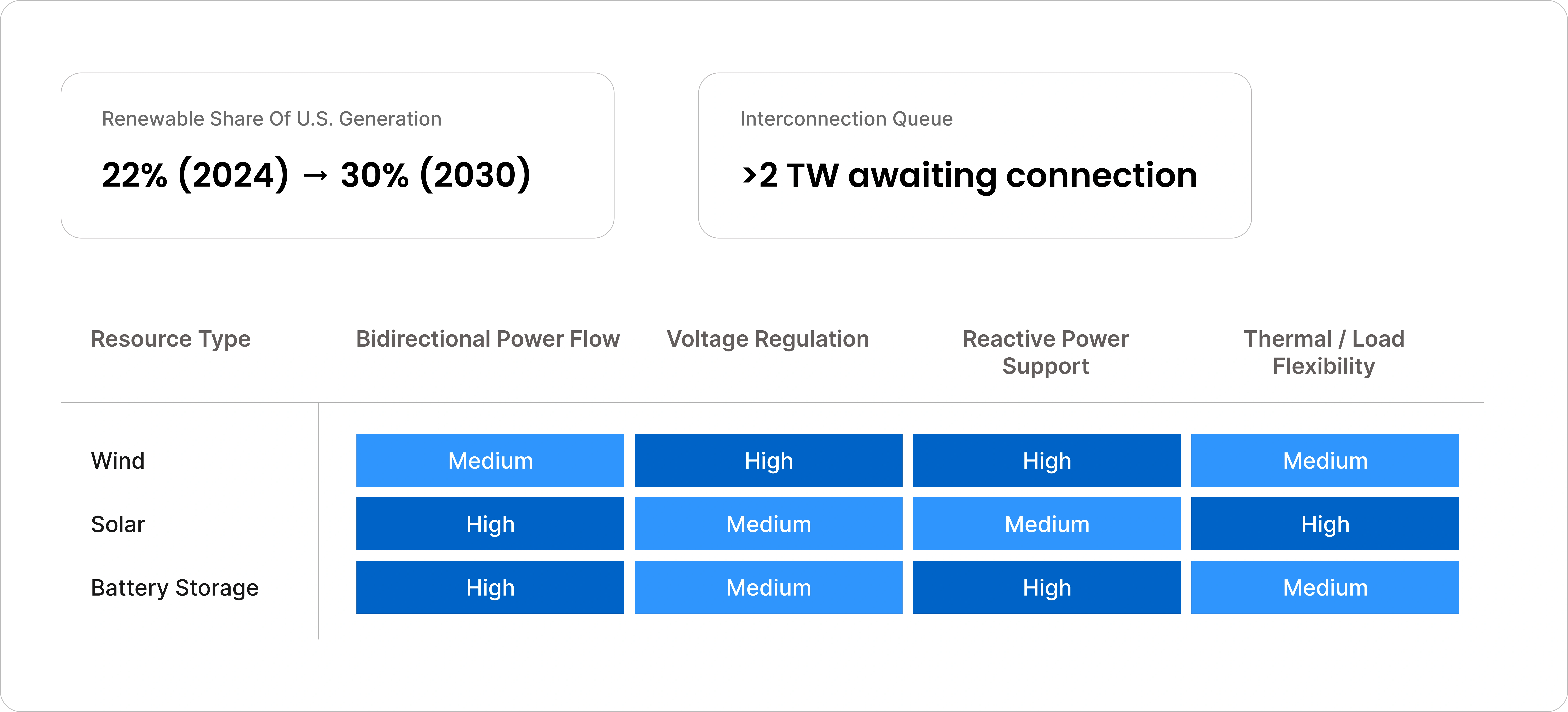 U.S. Power Transformer Market: Renewable Integration Readiness