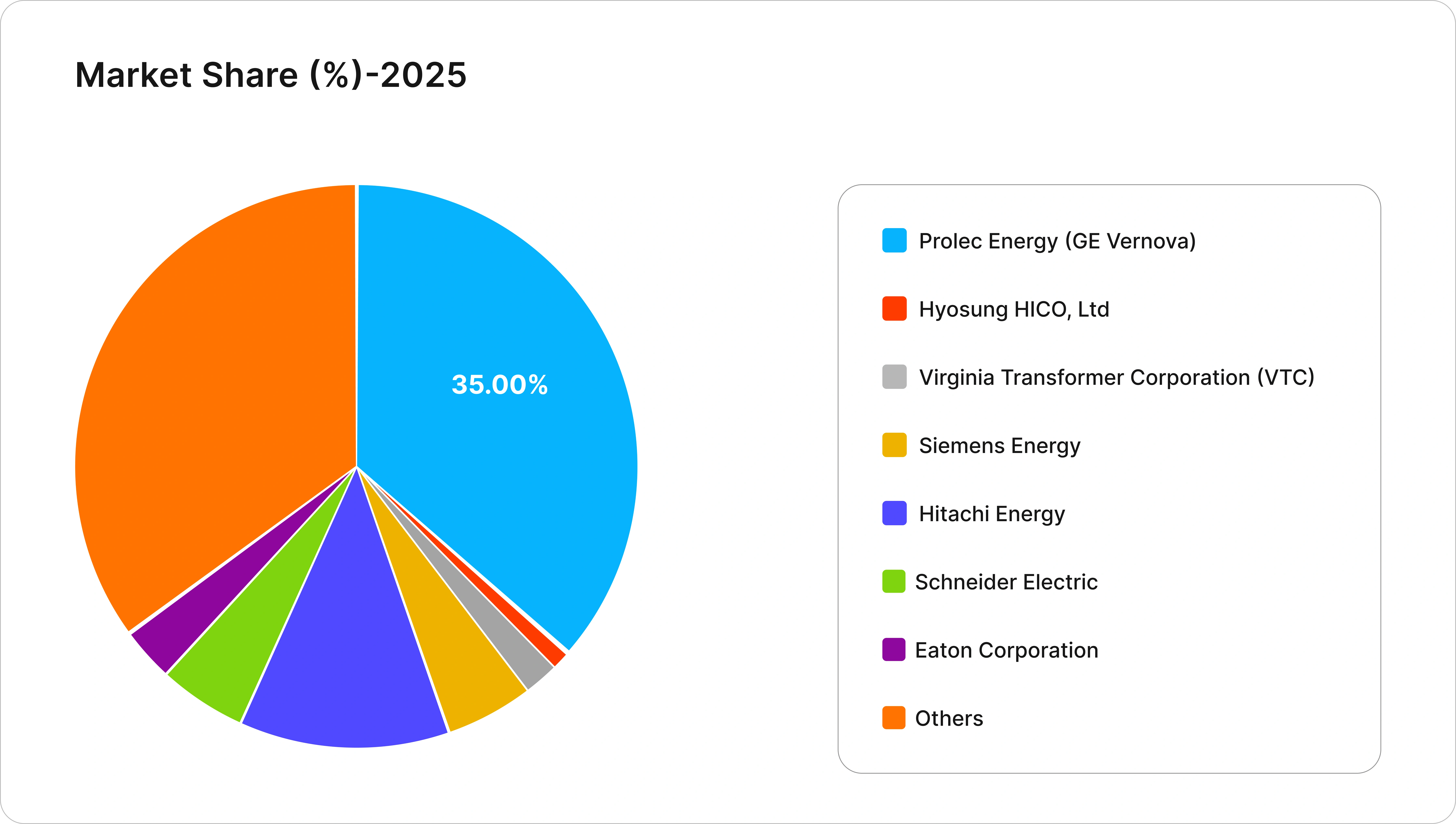 U.S. Power Transformer Market: Competitive Landscape