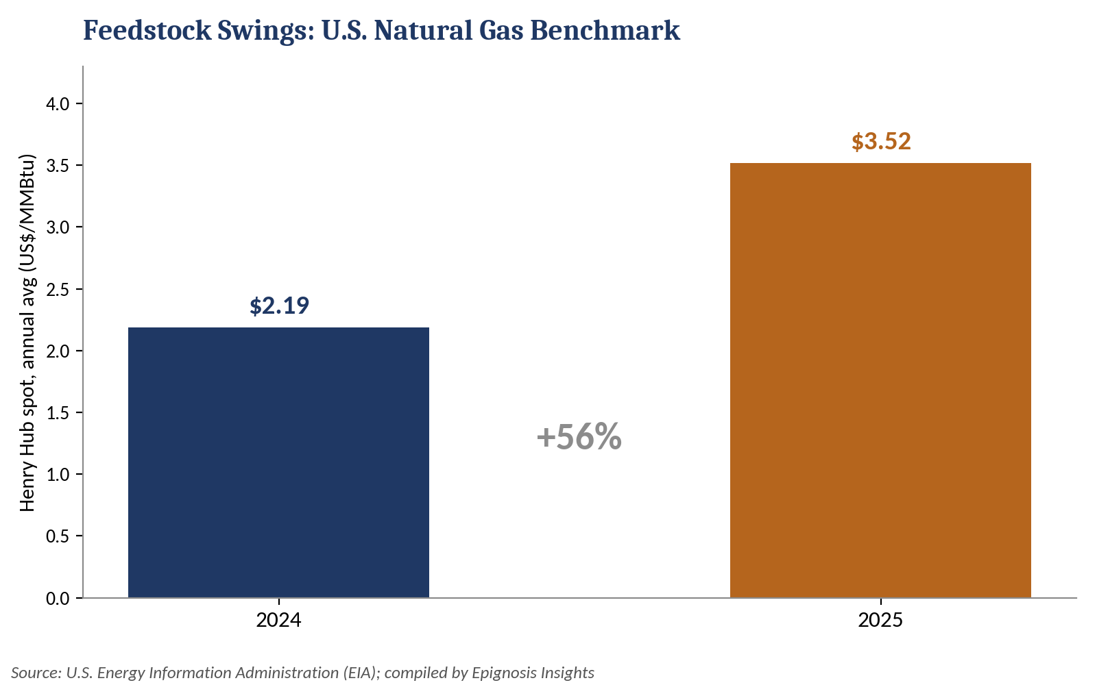U.S. natural gas benchmark, annual average