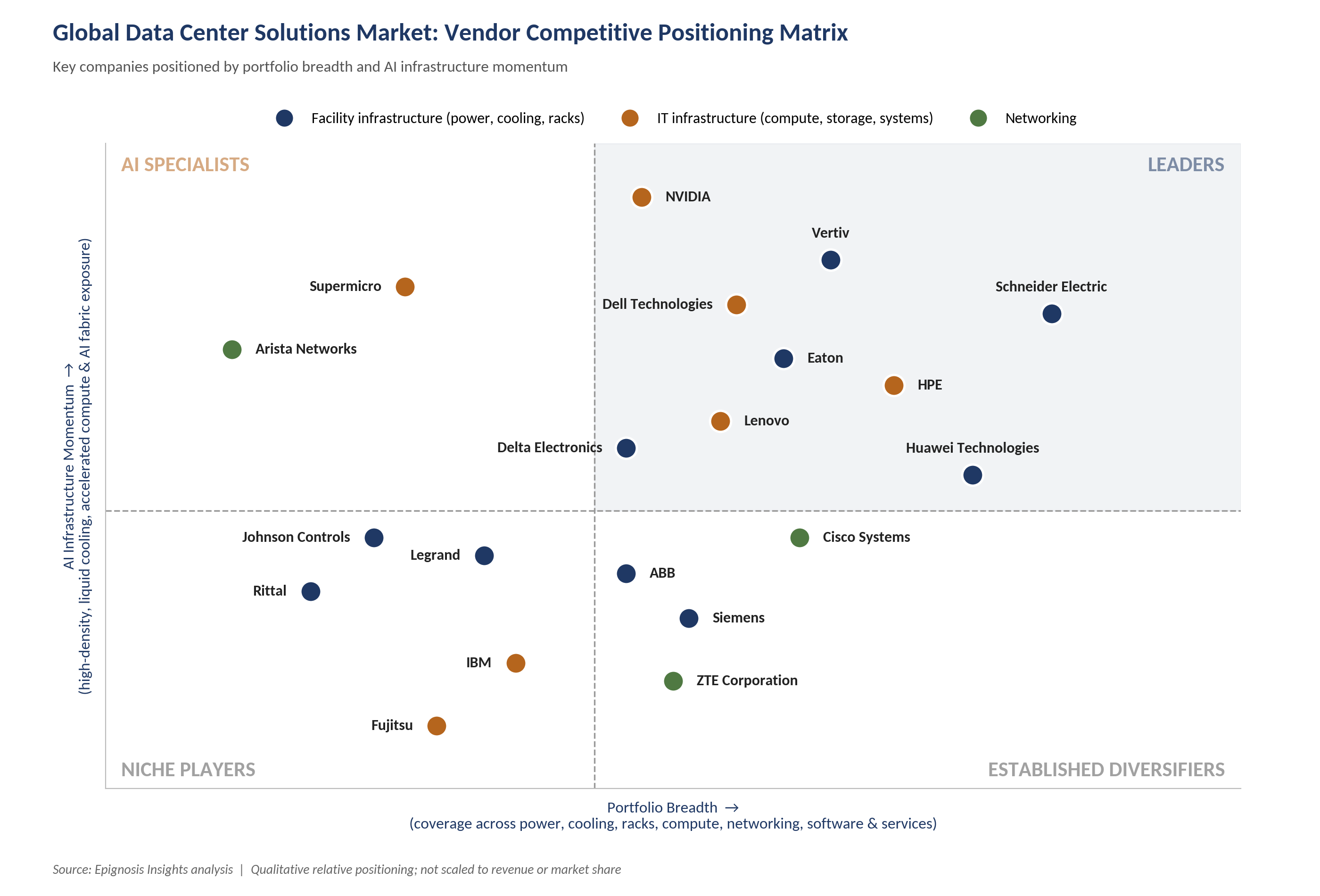 Vendor Competitive Positioning Matrix