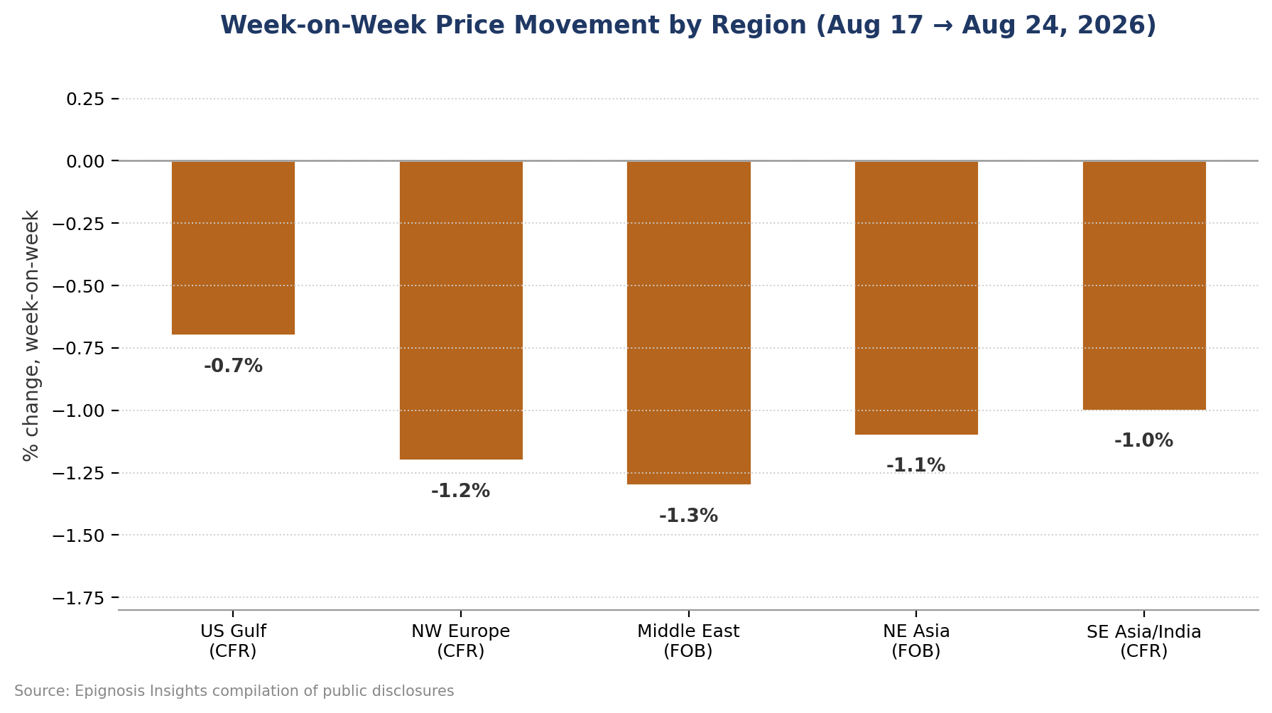 Week-on-week percentage price movement by region, August 17 to August 24, 2026.