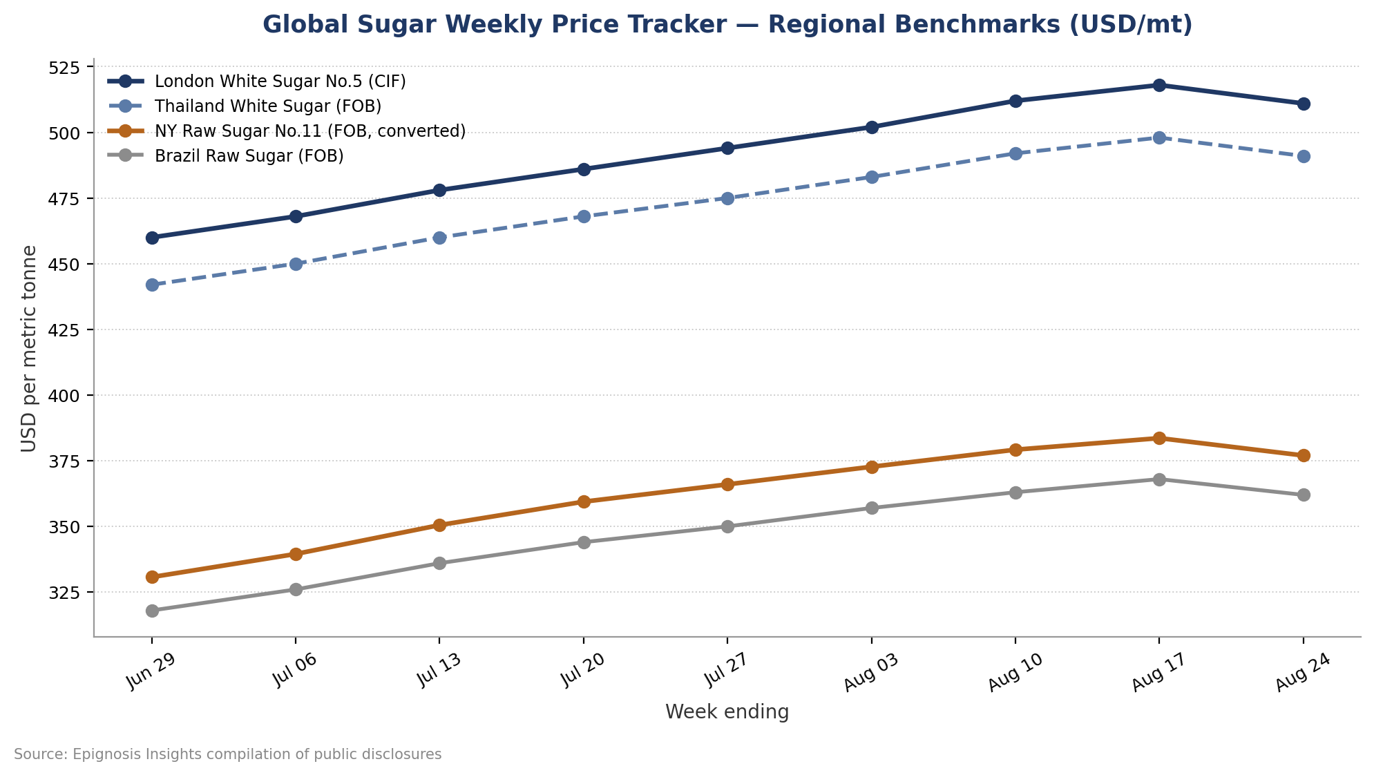 Weekly sugar benchmark prices (USDmt), last four weeks. Source Epignosis Insights compilation of public disclosures.