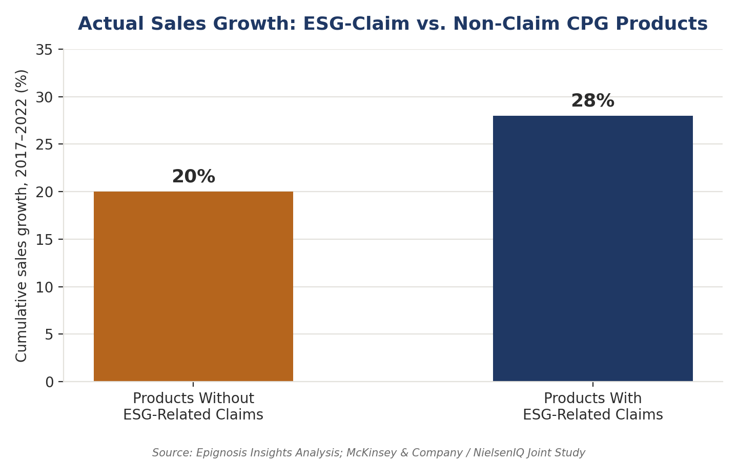 What Consumers Say They Will Pay