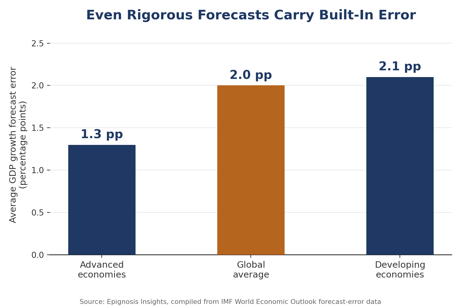 What the Data Says About Forecast Error