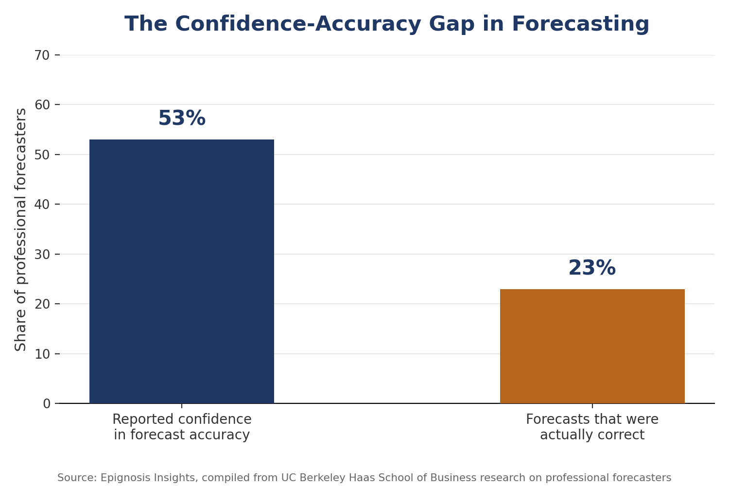 Why Forecast Validation Matters More Than the Forecast Itself