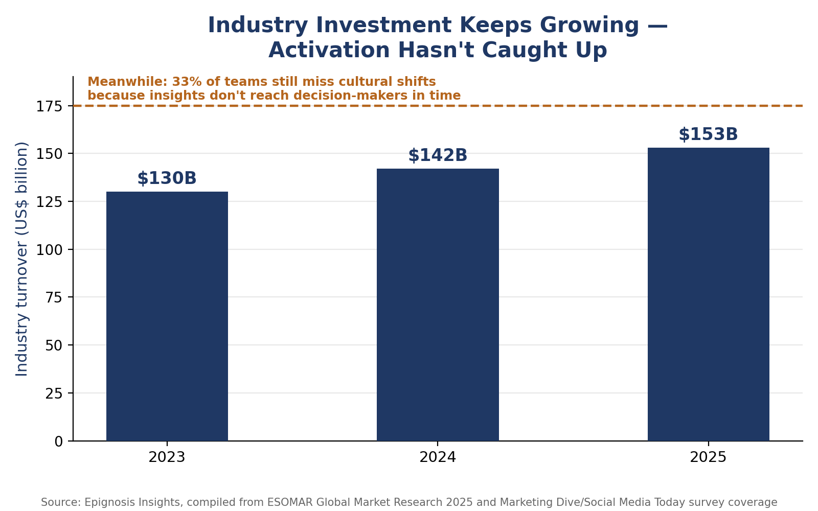 Why the Gap Keeps Widening
