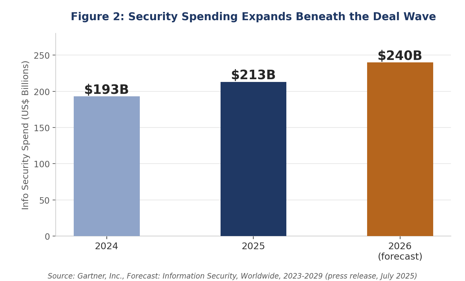 Worldwide end-user spending on information security,