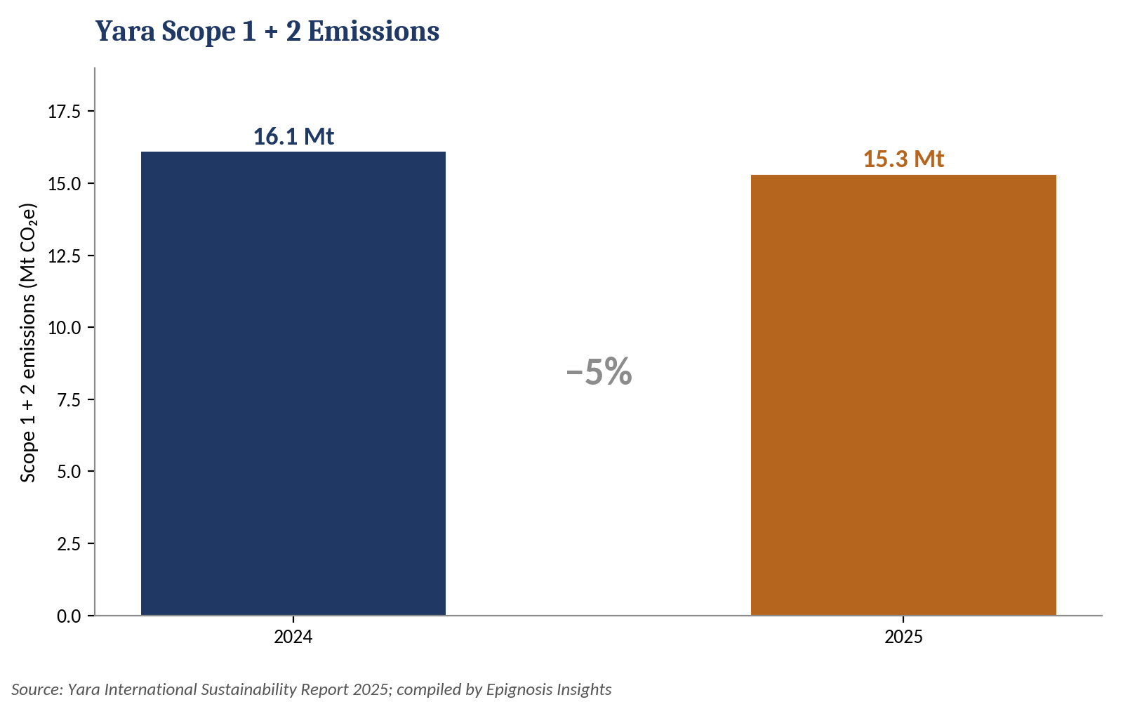 Yara Scope 1 + 2 emissions, 2024&ndash;2025