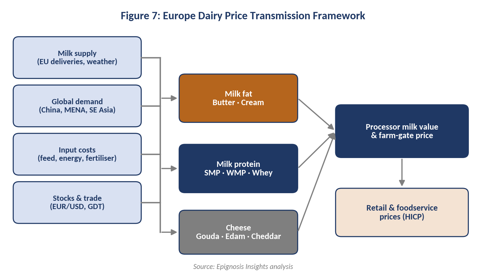 Supply, Demand and Policy Drivers