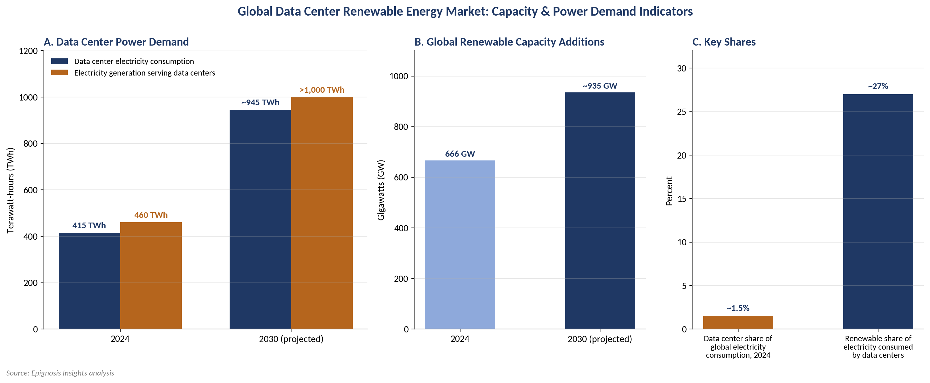 Global Data Center Renewable Energy Market: Capacity & Power Demand Analysis