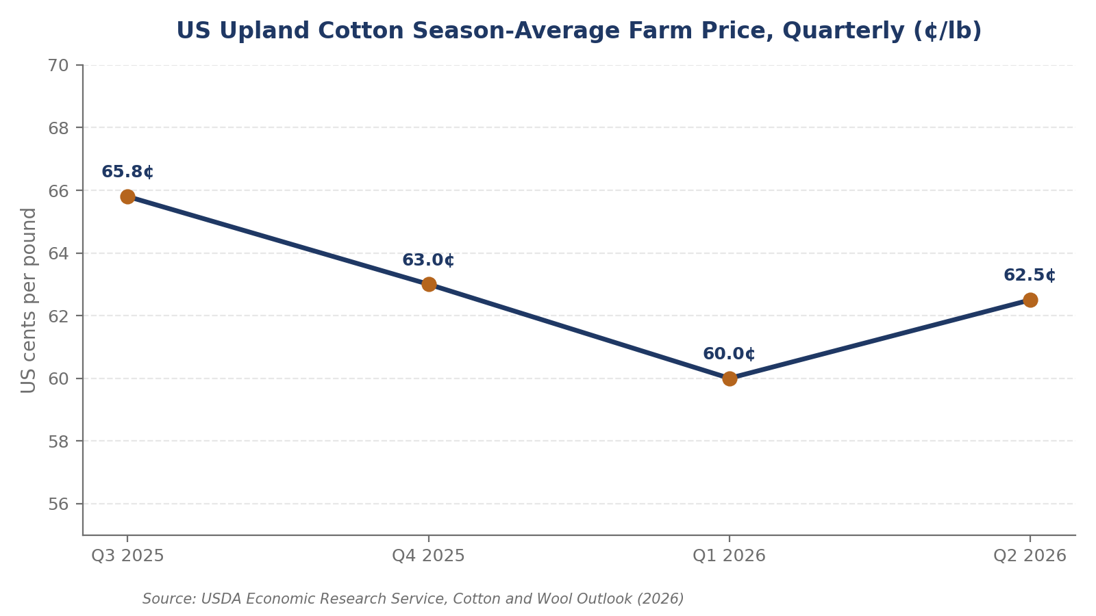 Quarterly Price Trend Analysis