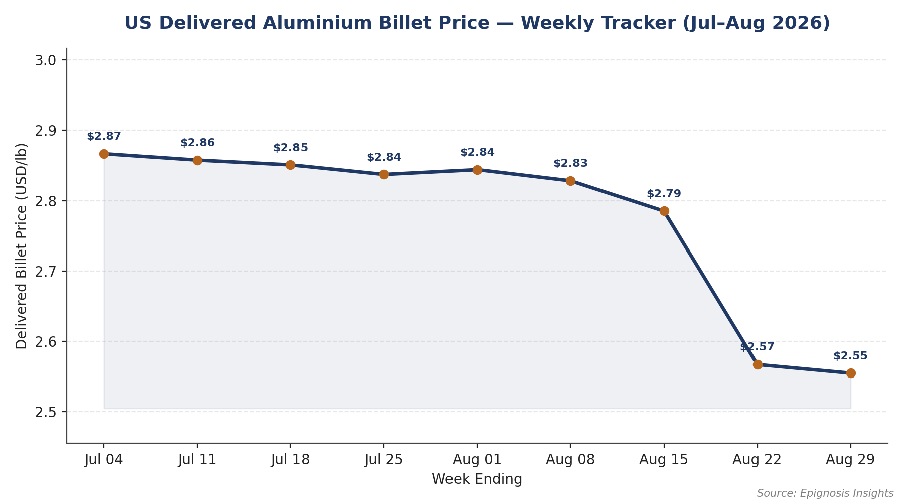 Delivered US aluminium billet price trend, weekly (USD/lb)