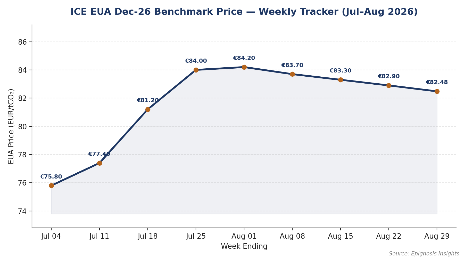 Weekly Price Snapshot