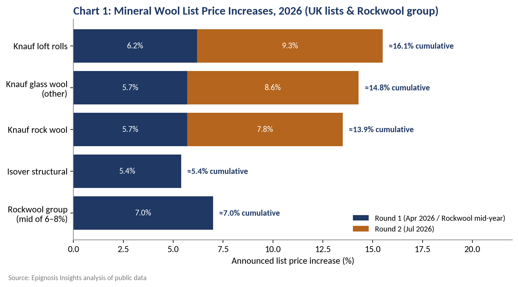 Mineral Wool: Staged Increases Flow Through