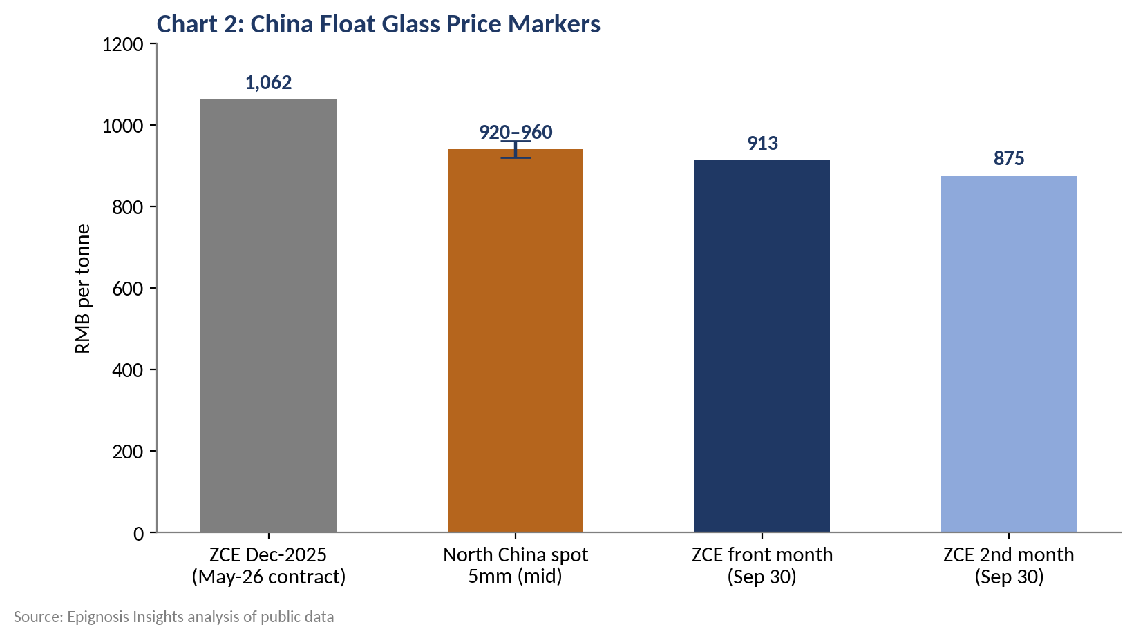 China Float Glass: Oversupply Persists