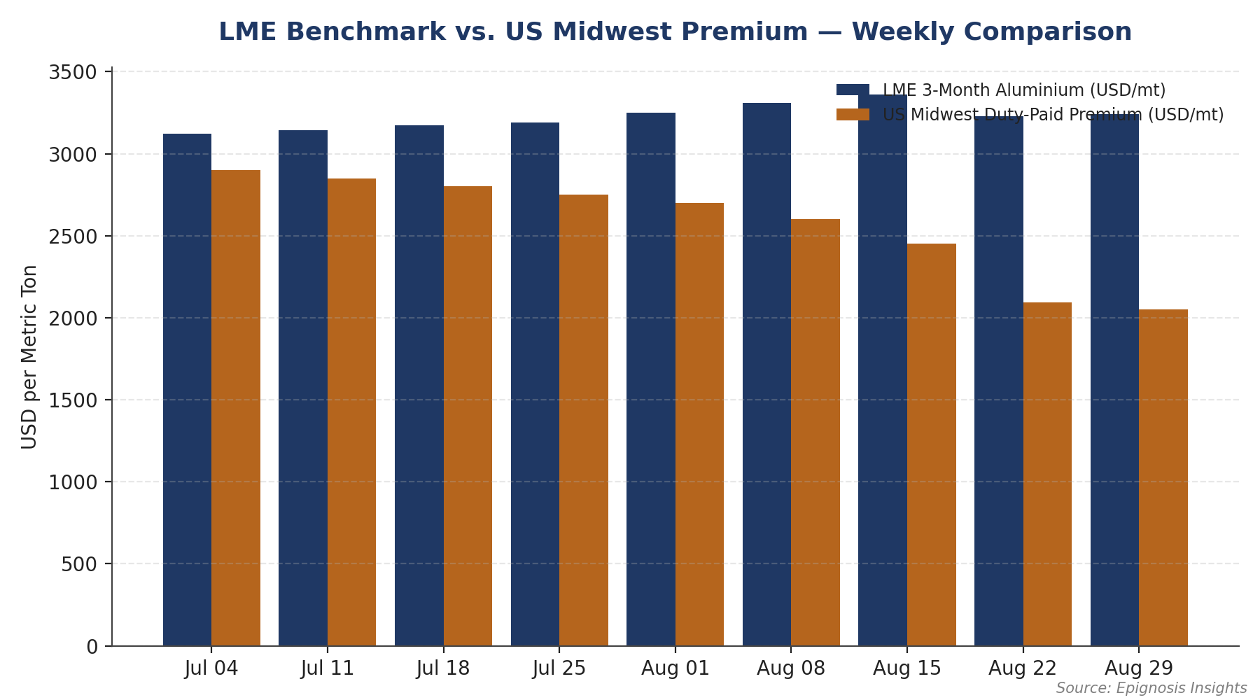 Market Overview: Benchmark and Premium Dynamics