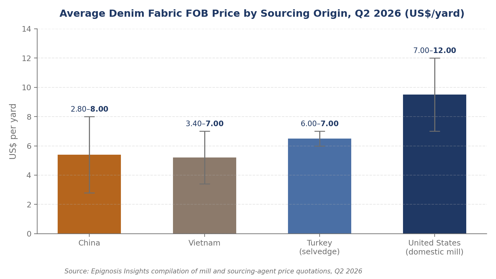 Sourcing Origin Price Comparison