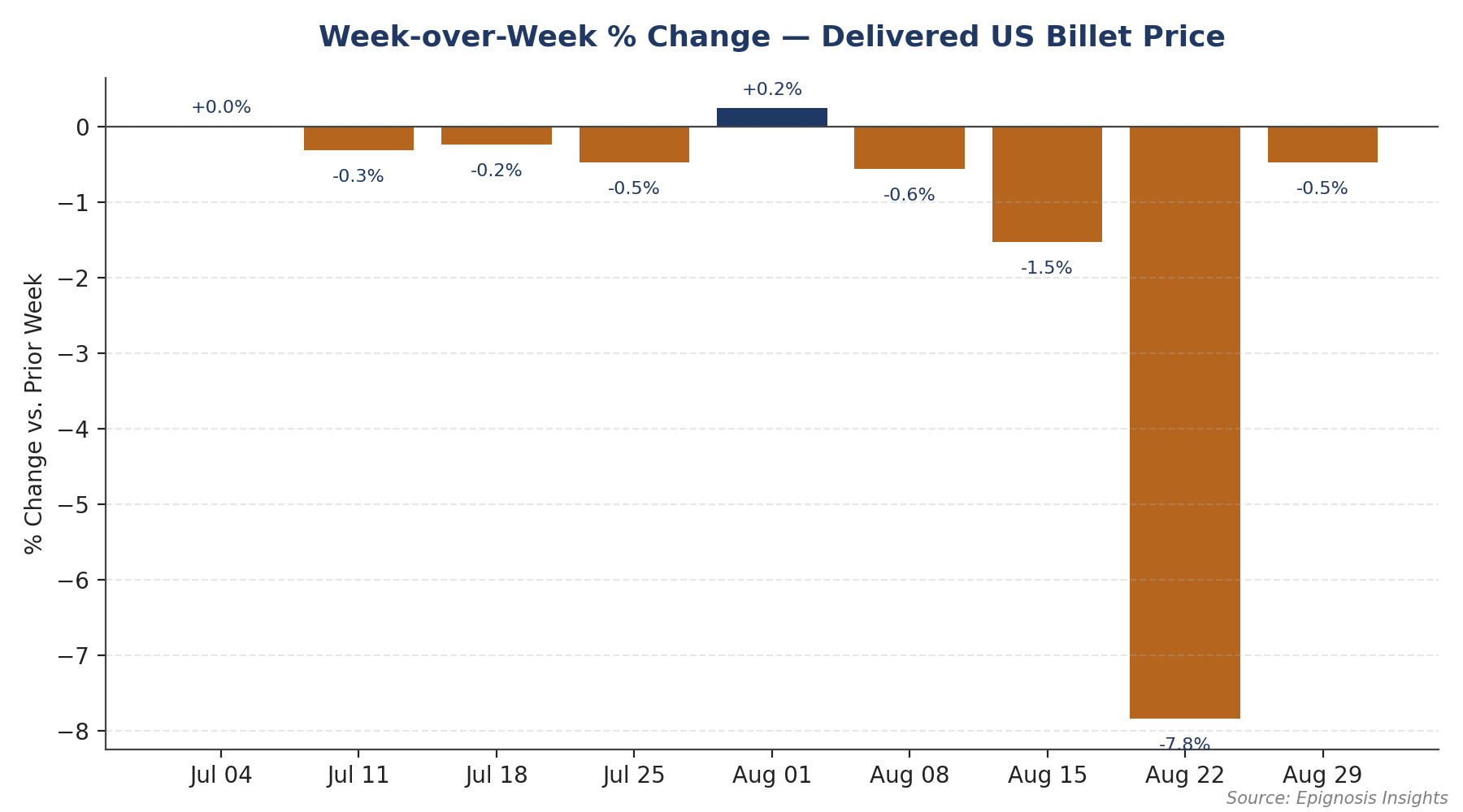 chart4_wow_pct_change