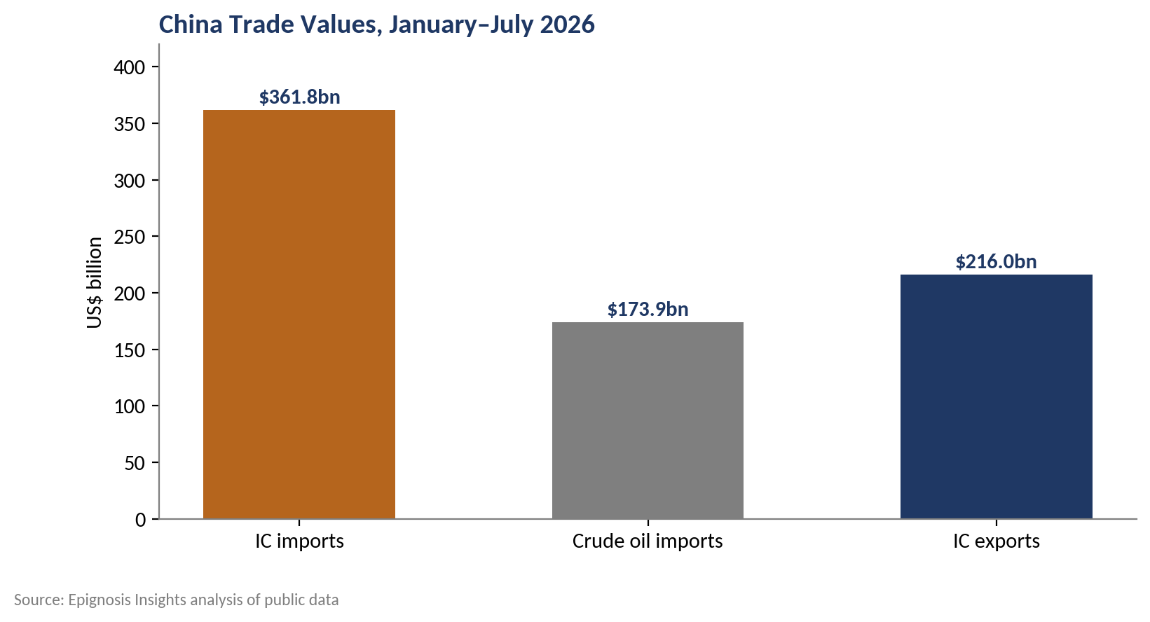 The Export Paradox