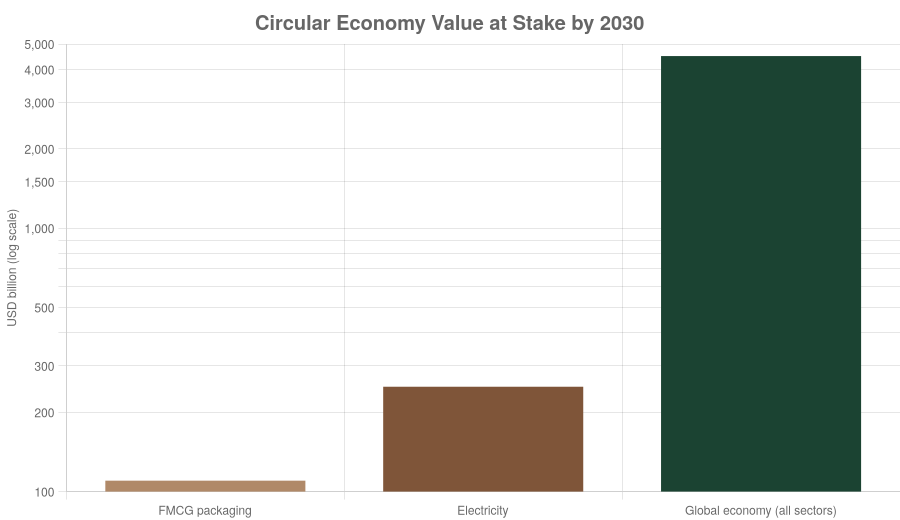 Estimated circular-economy value at stake by 2030, selected sectors (log scale).