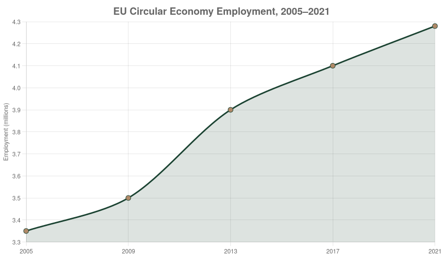 Growth in EU circular-economy employment, 2005–2021.
