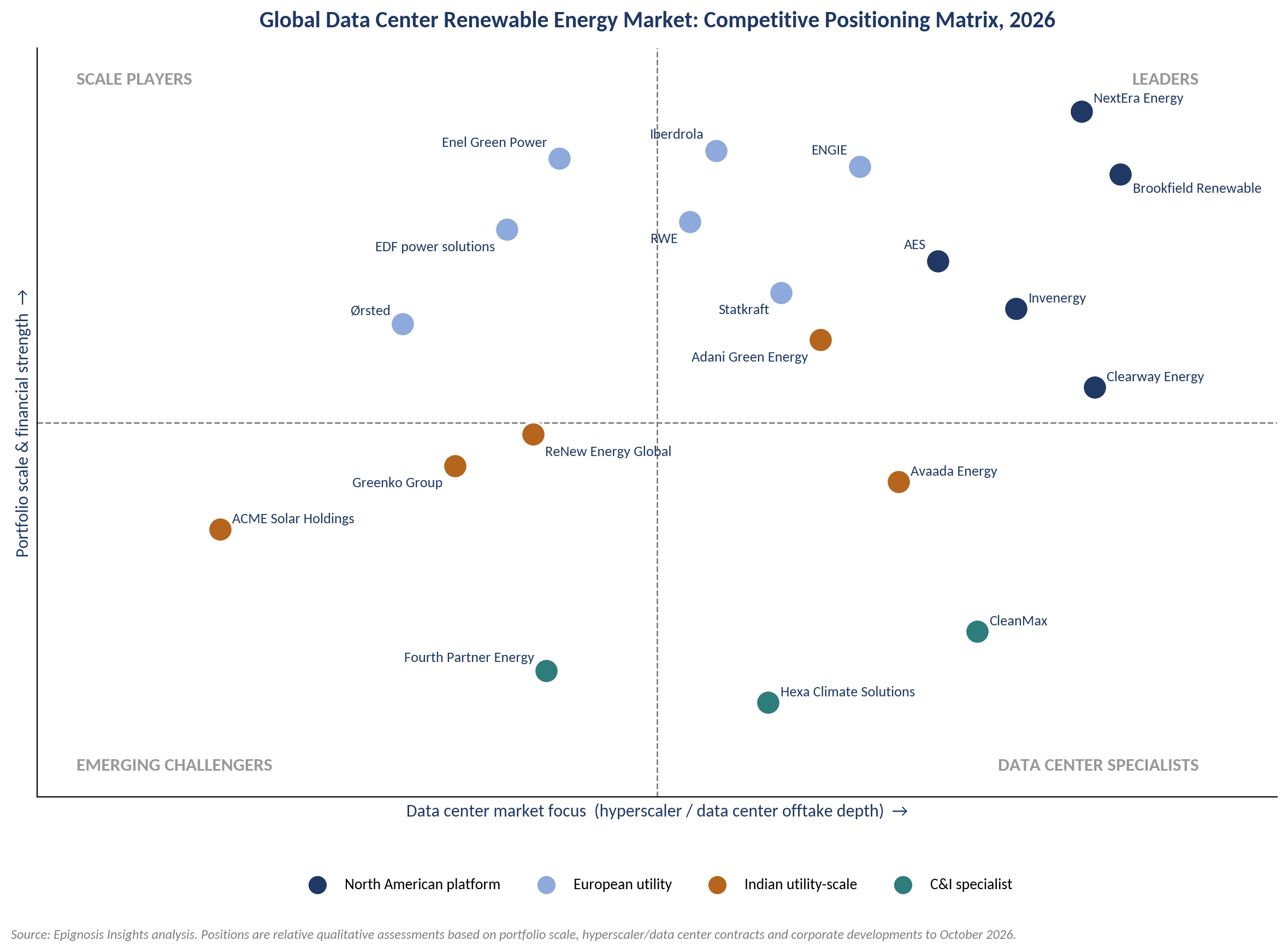 Key companies analyzed within the data center renewable energy market are: