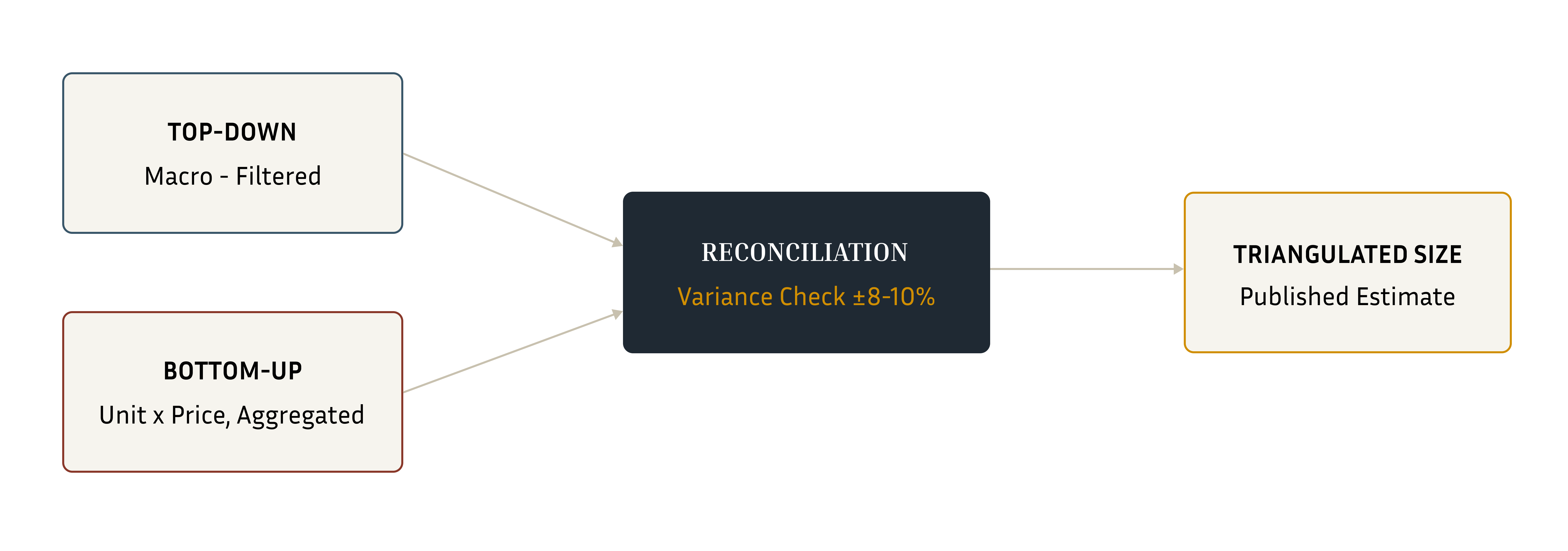Top-down and bottom-up estimates are reconciled before a triangulated size is published.  &nbsp;