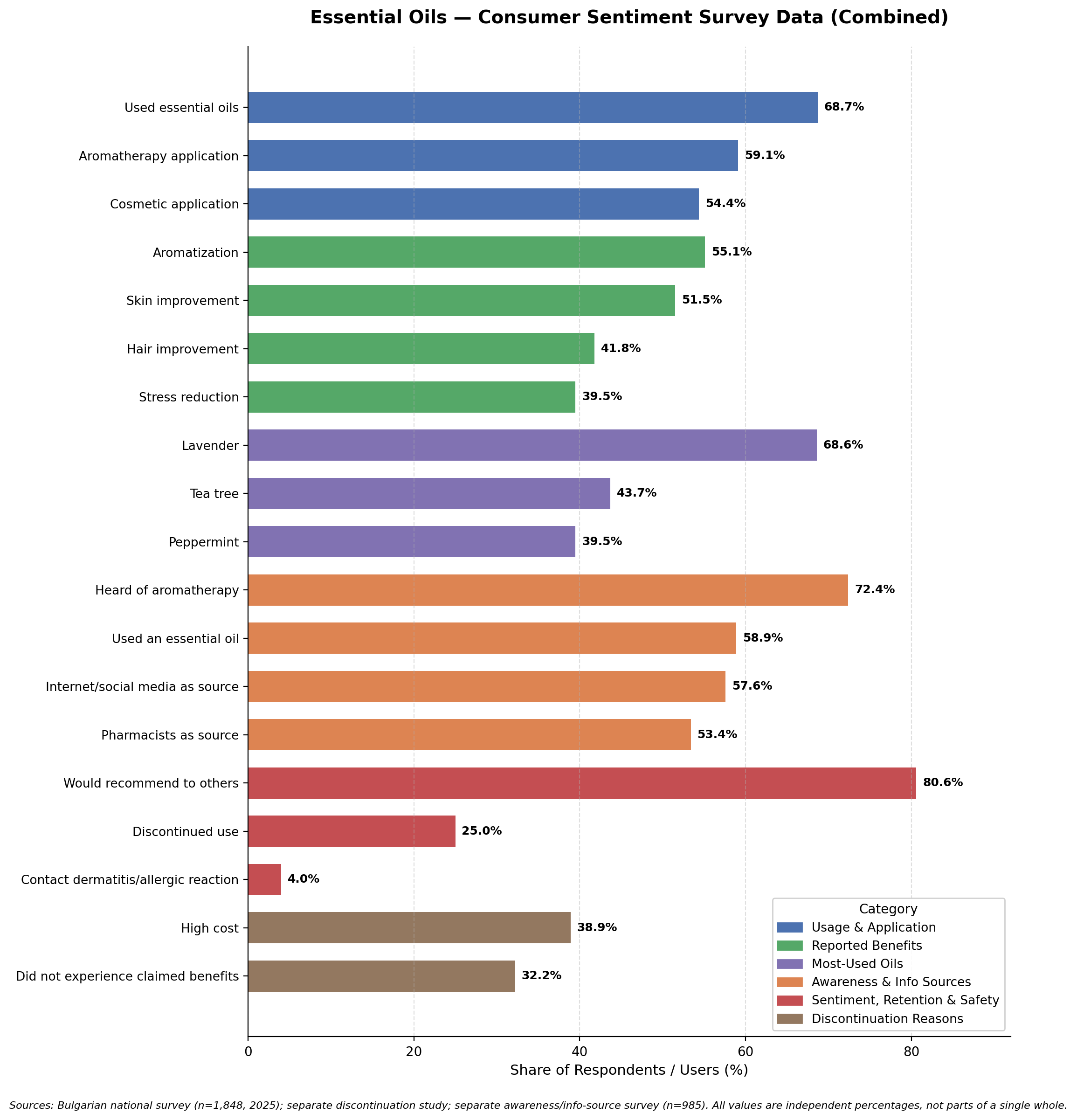 Global Essential Oils Market: Consumer Sentiment Analysis