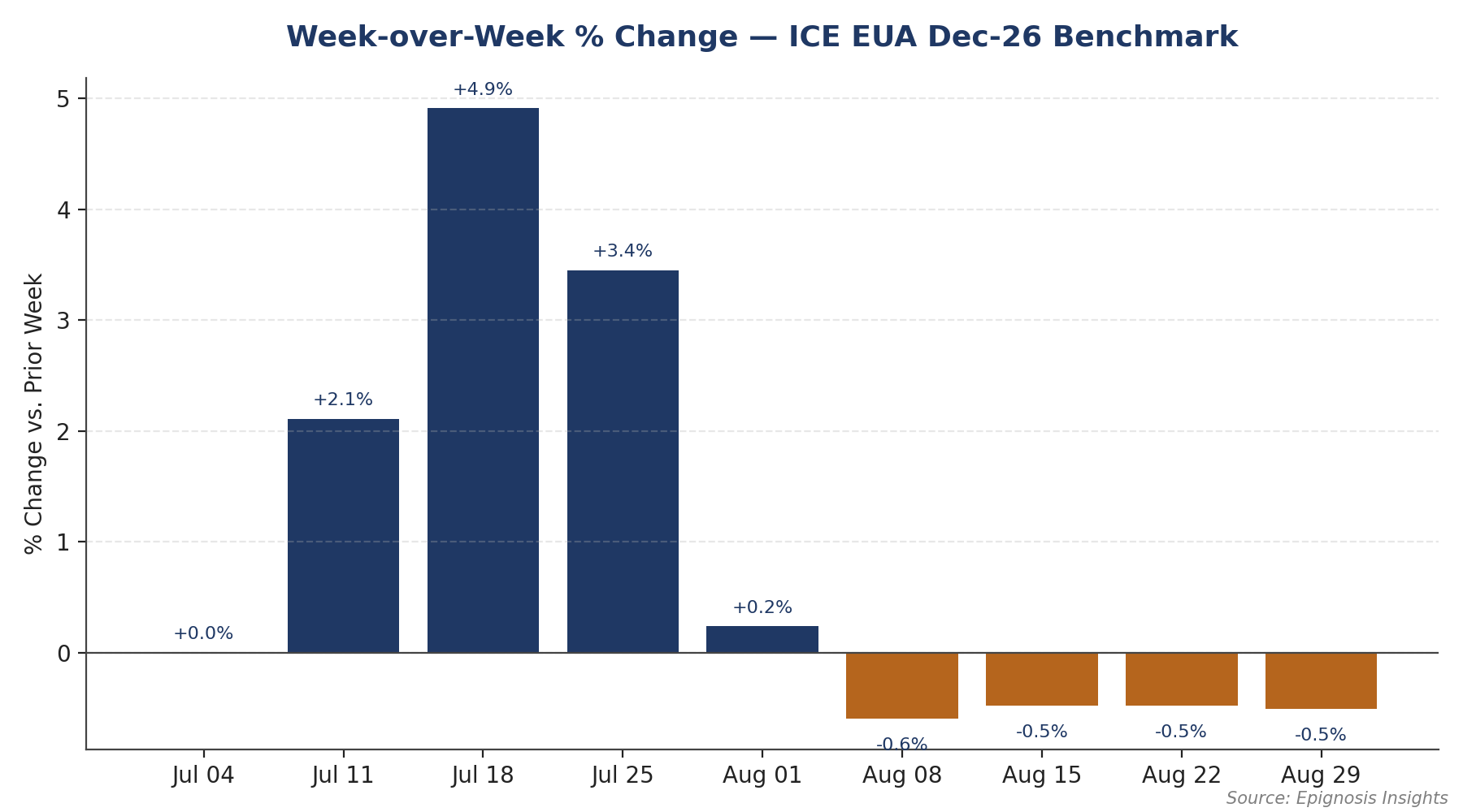 Downstream Impact and Near-Term Outlook
