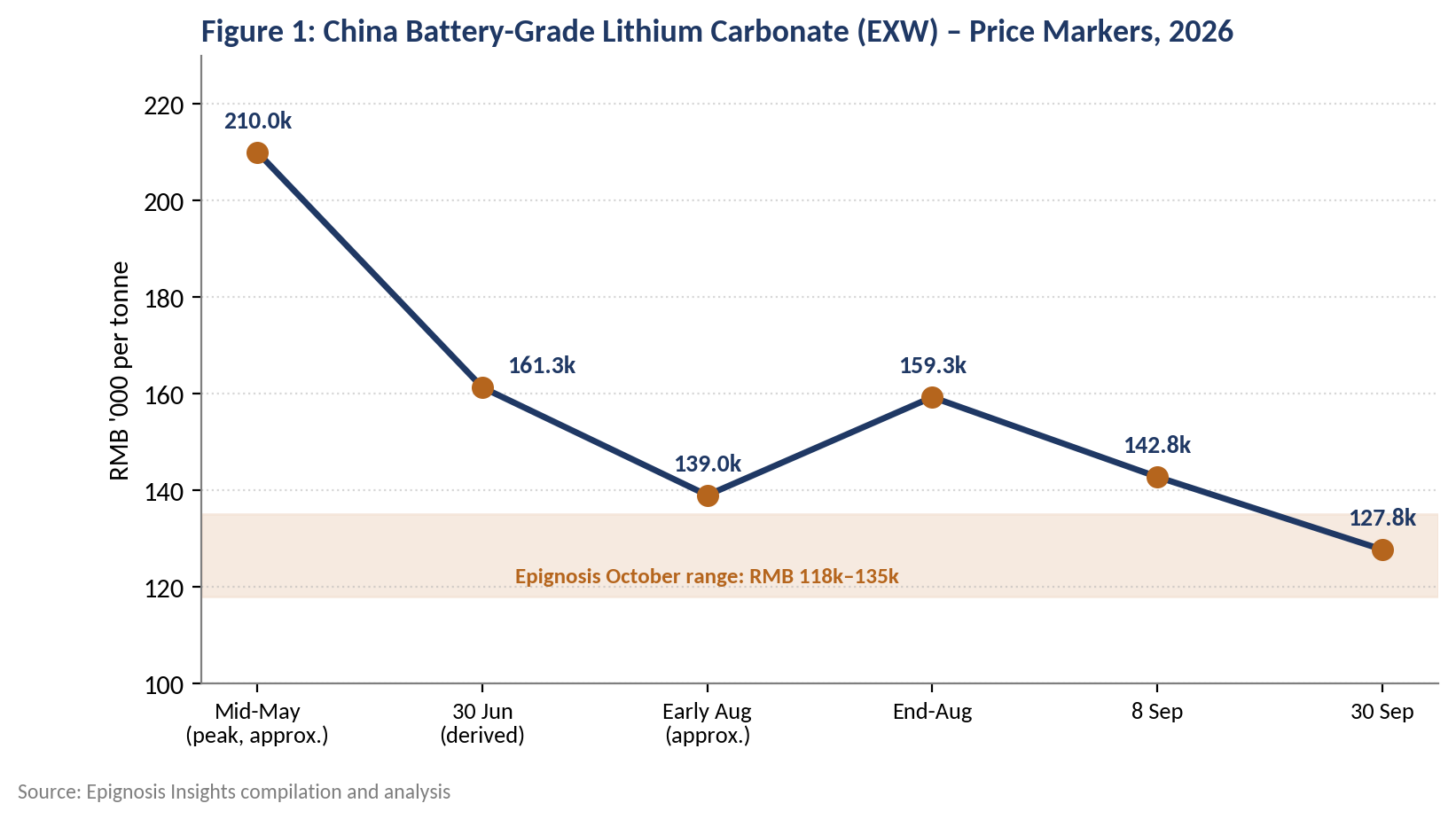 China battery-grade lithium carbonate (EXW) price markers, 2026.