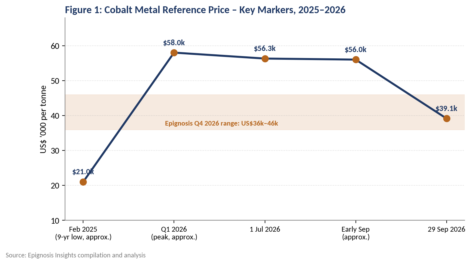 Cobalt metal reference price markers, 2025&ndash;2026
