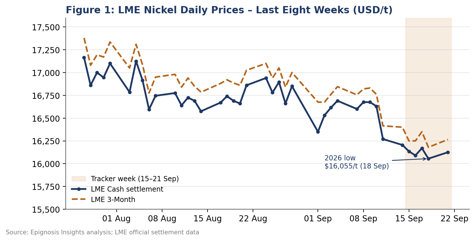 LME nickel cash and three-month prices over the last eight weeks, with the tracker week highlighted.