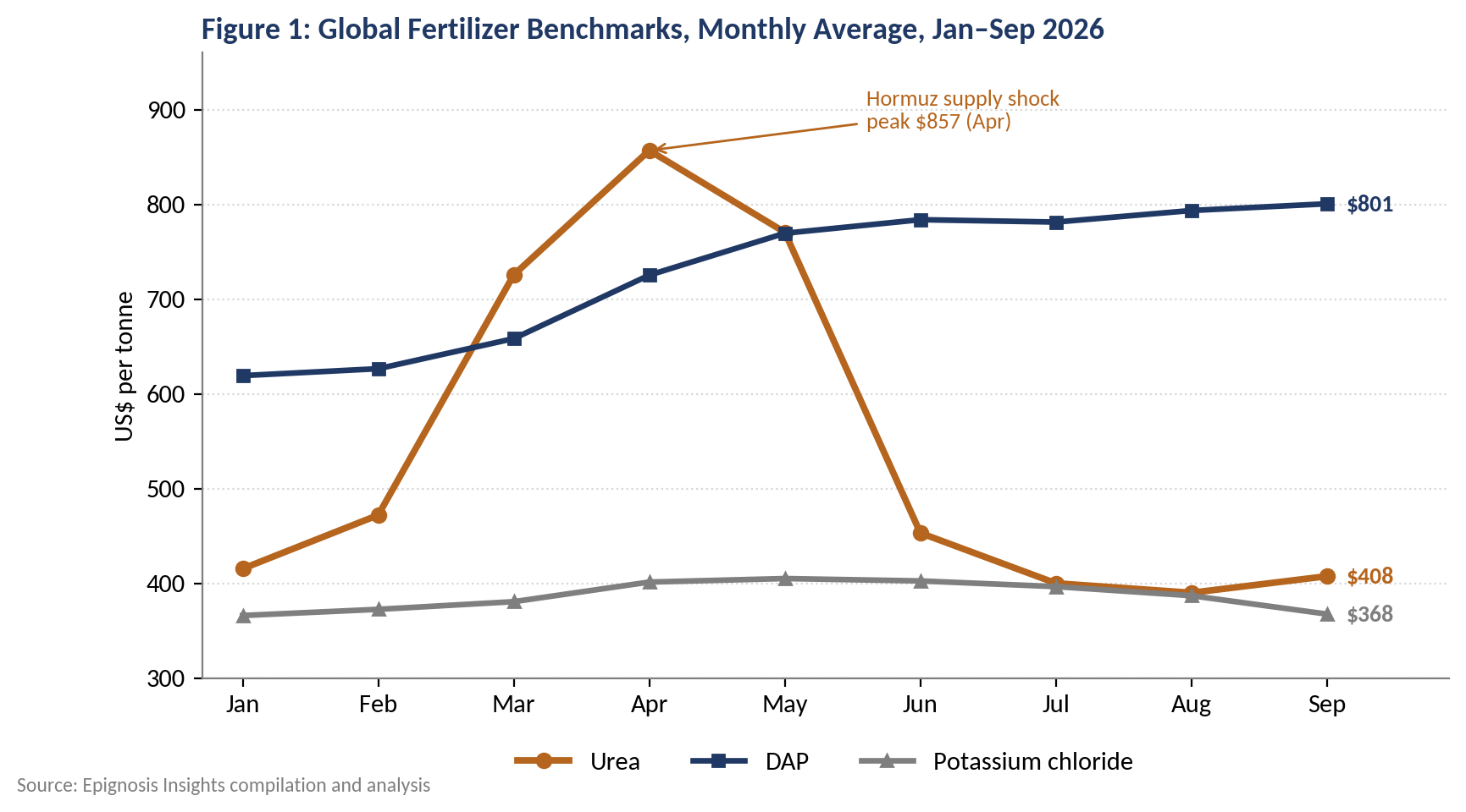 Global fertilizer benchmarks, monthly average, January–September 2026