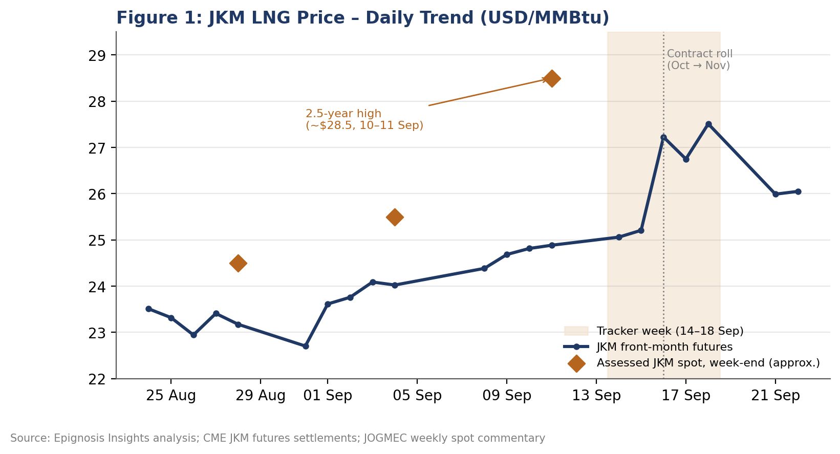 JKM front-month futures and assessed week-end spot levels, late August to 22 September 2026.