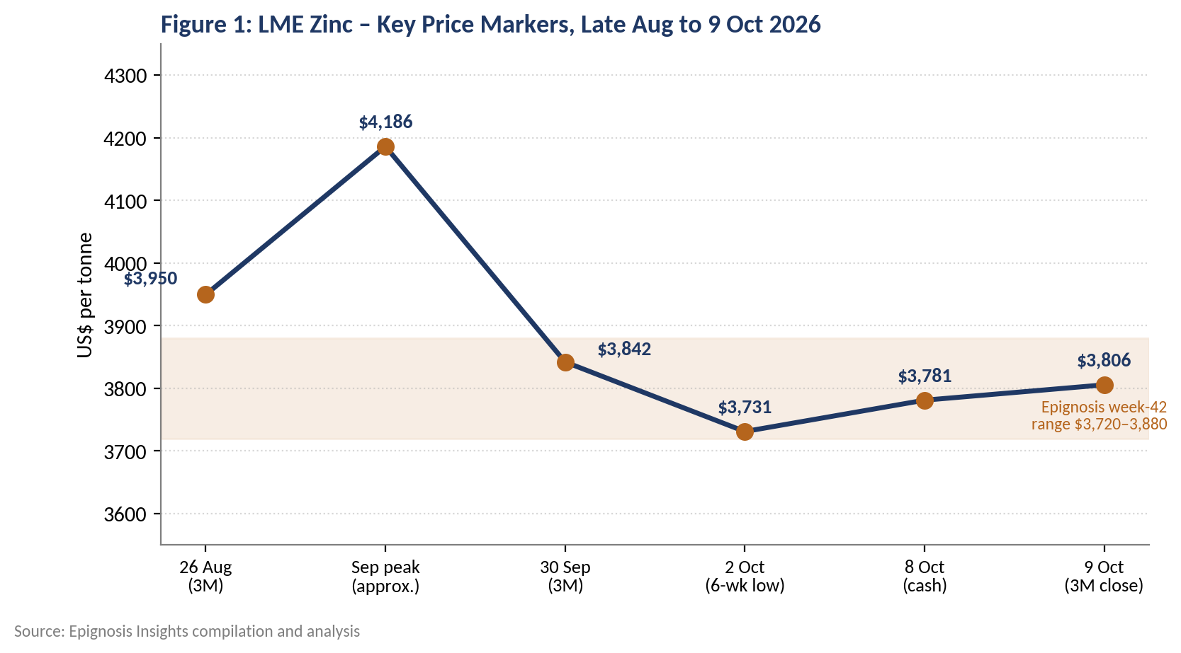 Key LME zinc price markers, late August to 9 October 2026