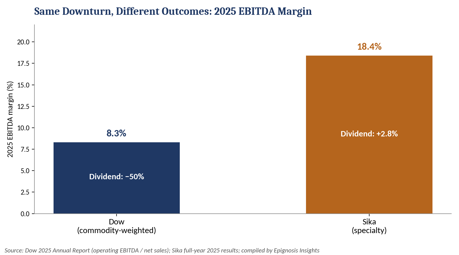 2025 EBITDA margin and dividend action