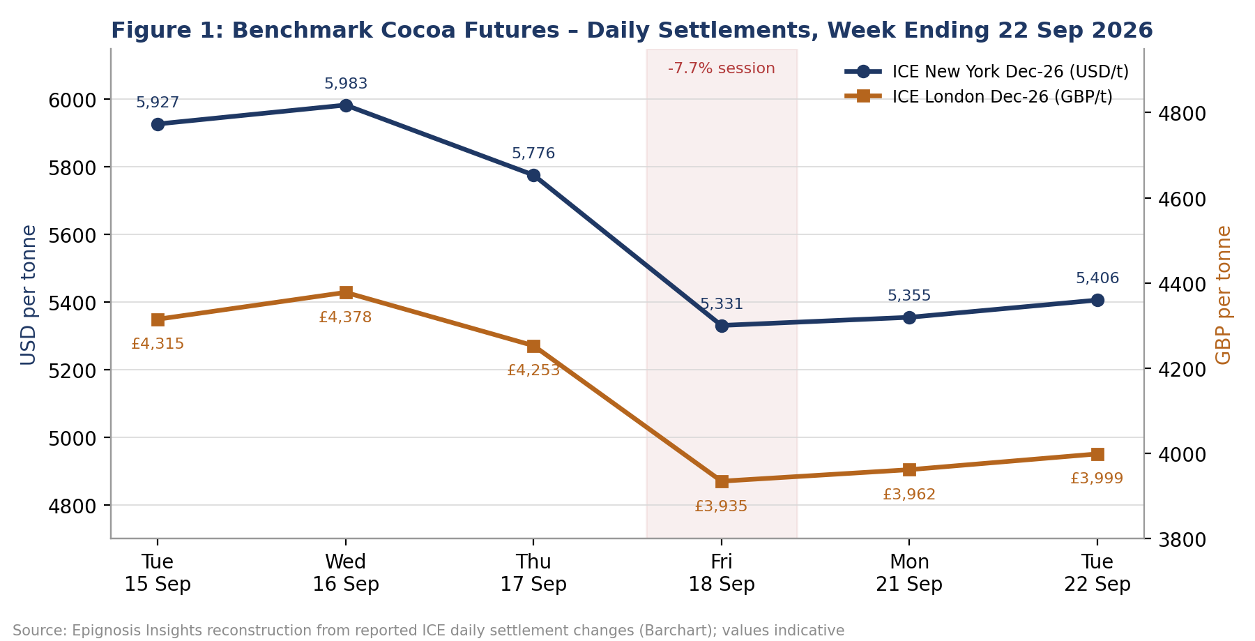 Settlement values reconstructed by Epignosis Insights from reported daily ICE settlement changes; indicative to within &plusmn;5 points.