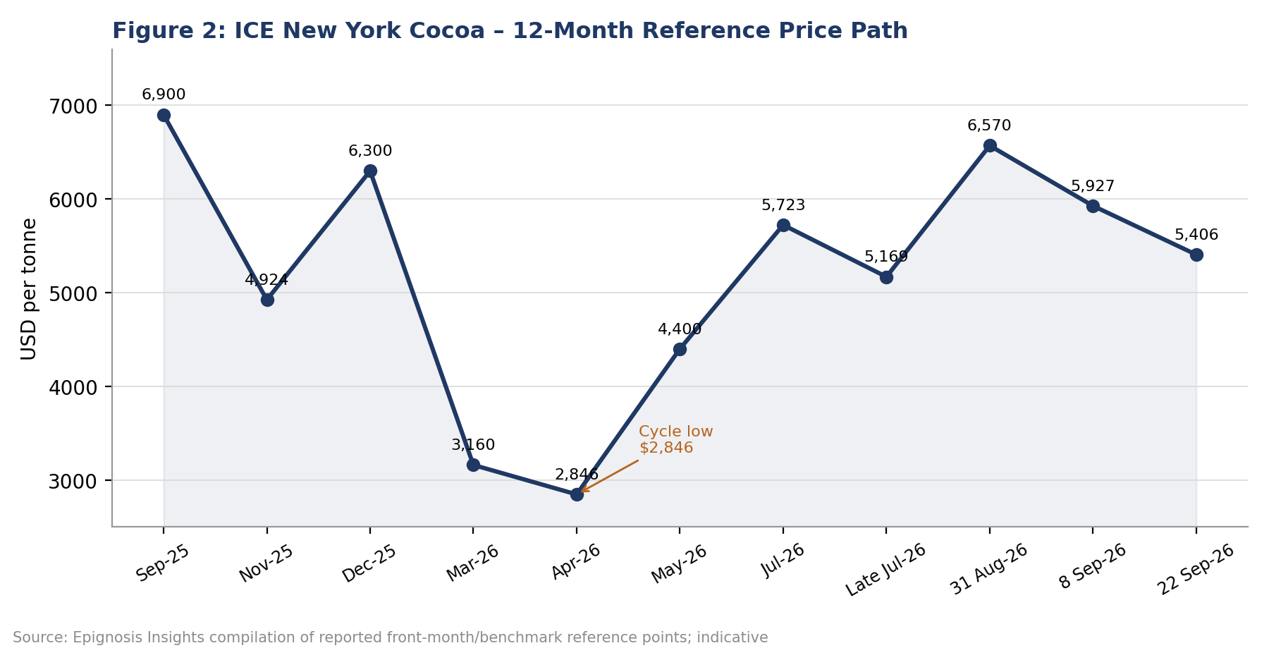 Twelve-Month Price Context
