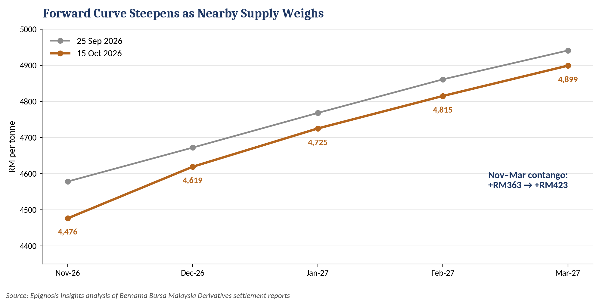 CPO futures forward curve, 25 September vs 15 October 2026