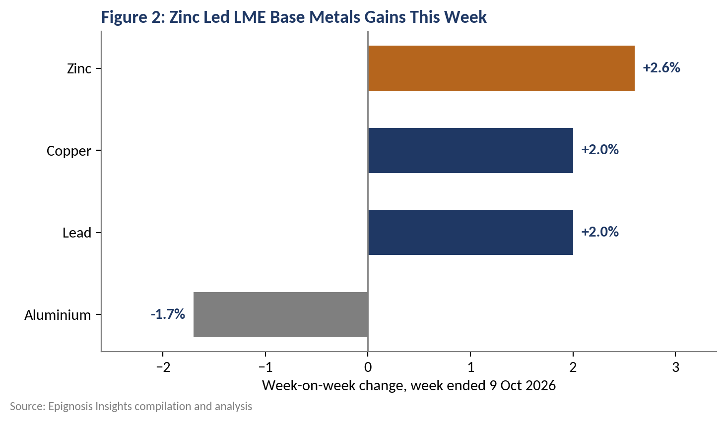 Week-on-week change in LME base metals, week ended 9 October 2026.