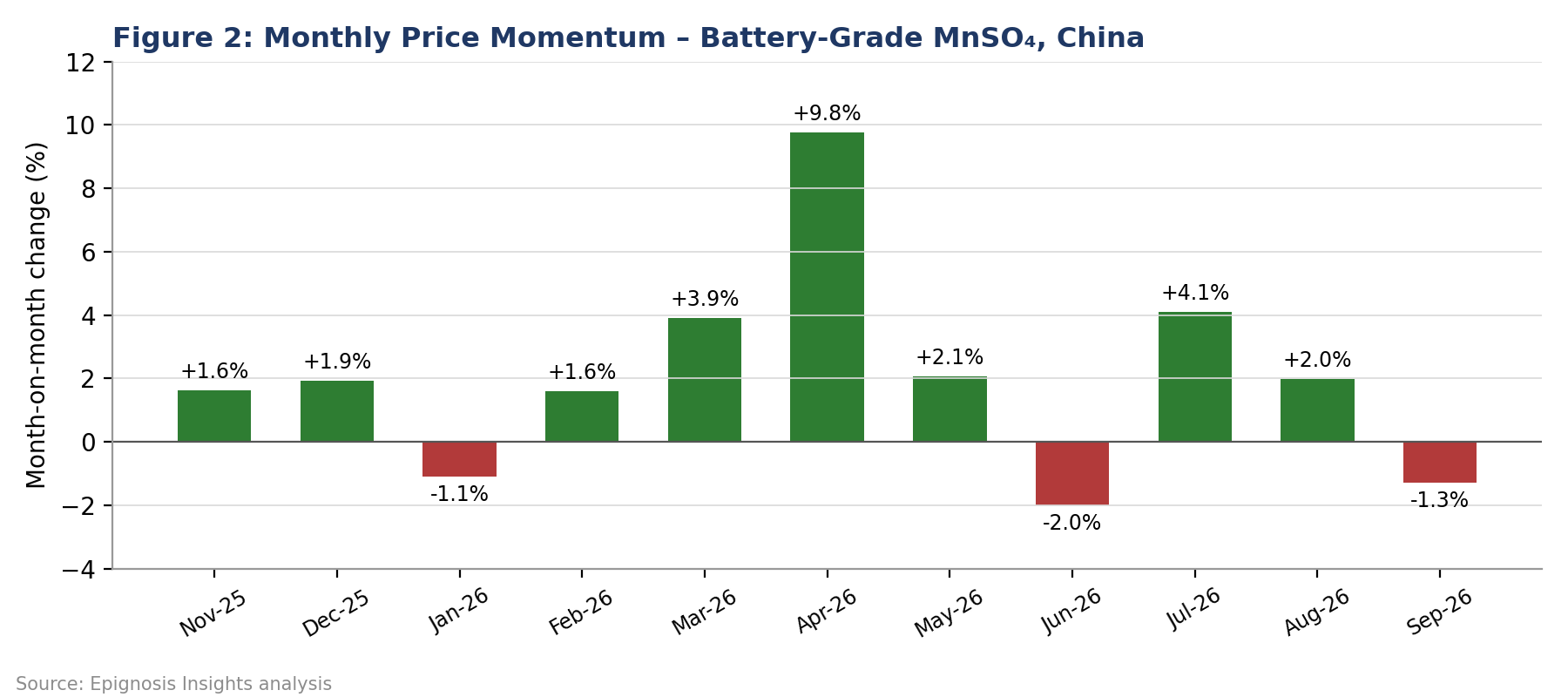 Price Momentum Analysis
