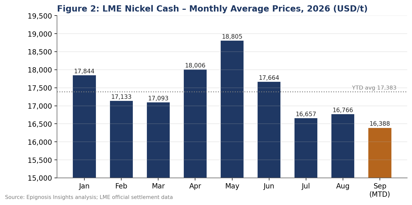 Monthly average LME nickel cash prices, January to September 2026 (September is month-to-date).